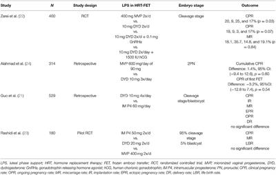 The Future of Luteal Phase Support in ART and the Role of Dydrogesterone